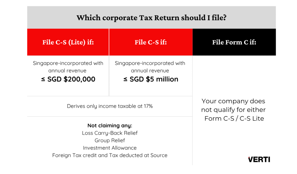 Infographic on criteria of filing C-S / C-S Lite / Form C Tax returns in Singapore